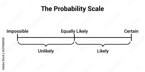 Image result for Probability Scale PowerPoint