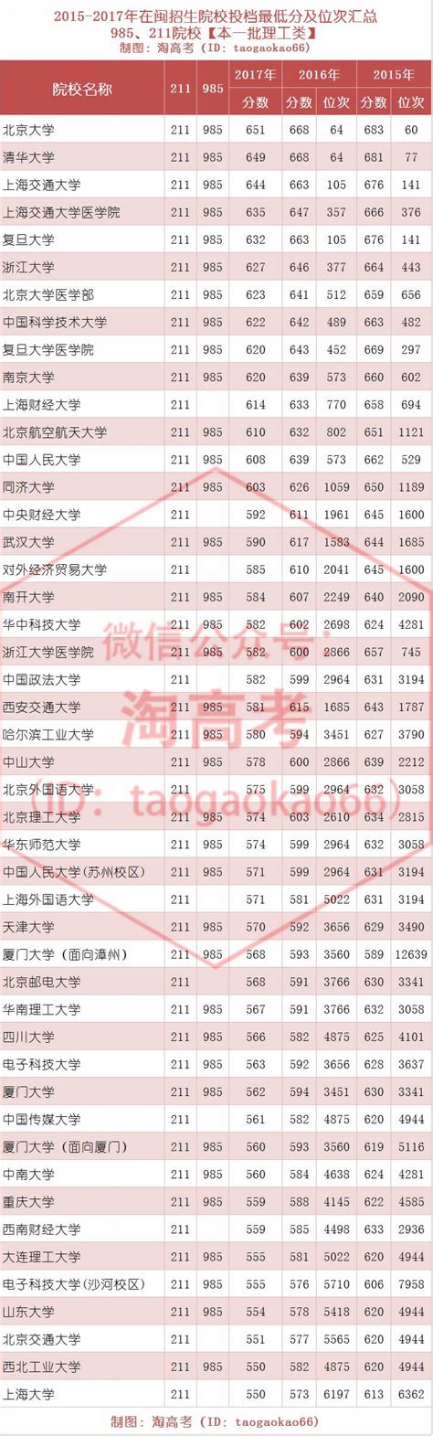 高三考生：想上985/211大学，你各科最少要考多少分？ - 知乎