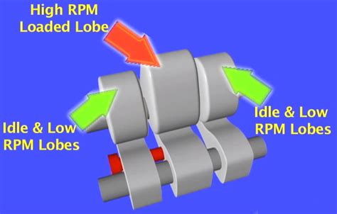 How Vtec Works Animation 的图像结果
