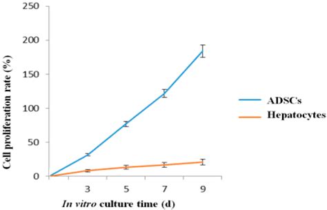 Fibrin Hydrogels for Endothelialized Liver Tissue Engineering with a ...