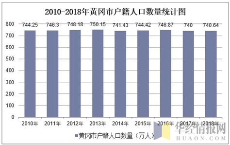2010-2018年黄冈市常住人口数量及户籍人口数量统计_地区宏观数据频道-华经情报网