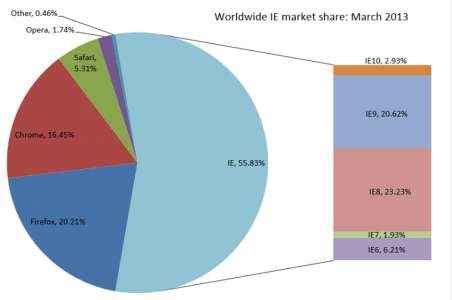 IE10 gains ground after launching on Windows 7, steals share from IE9 ...