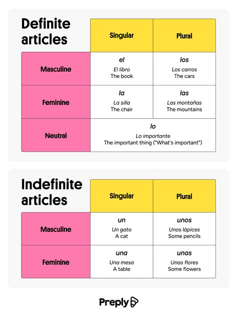 How to Use Definite & Indefinite Articles in Spanish