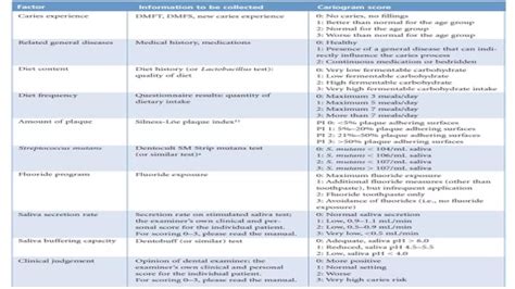 Caries risk assessment | PPT