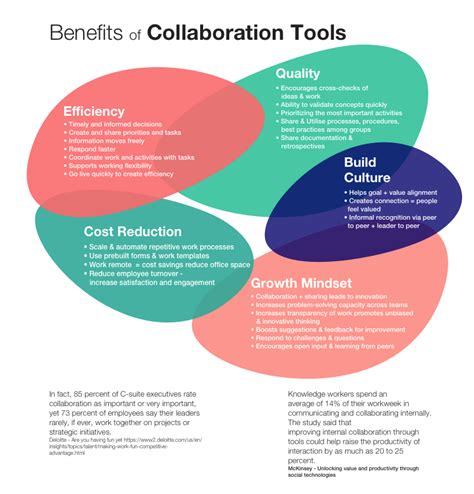 Image result for Examples of Collaboration Tools