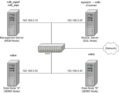 Chapter 19. MySQL Cluster