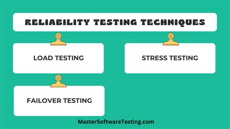 Reliability Testing in Software Testing 的图像结果