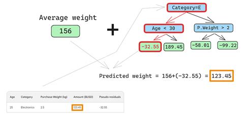 Image result for Gradient Boosting Algorithm