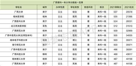 广西各大学录取分数线2021（2022年） | 高考大学网