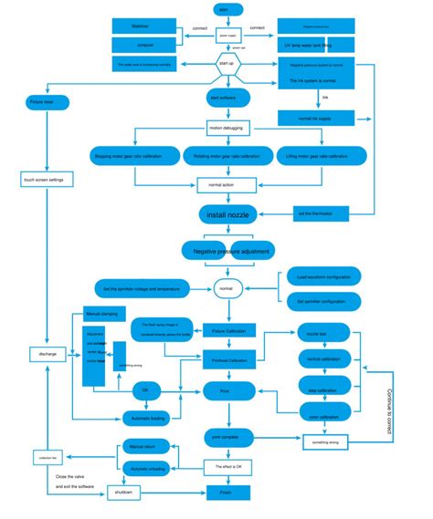 Image result for Printer Connection Flow Chart