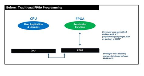 Image result for FPGA Programming Intel
