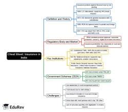 Insurance in India Mind Map - SSS 2 Insurance PDF Download