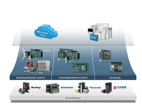 Motion Control Applications 的图像结果