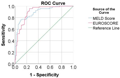 European System for Cardiac Operative Risk Evaluation II and Liver ...