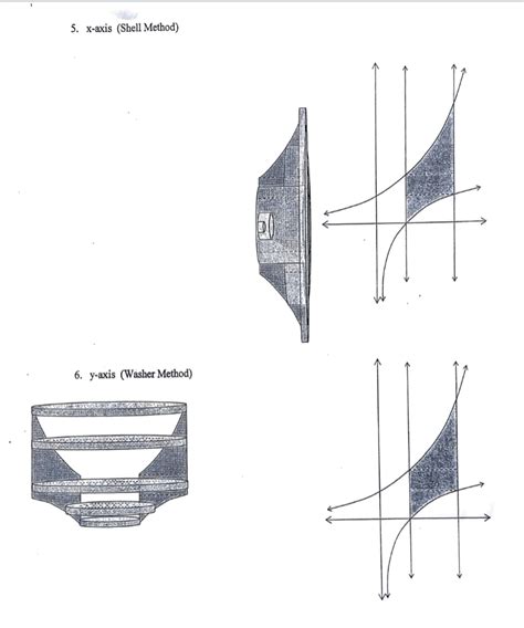 Image result for Shell vs Washer Graph
