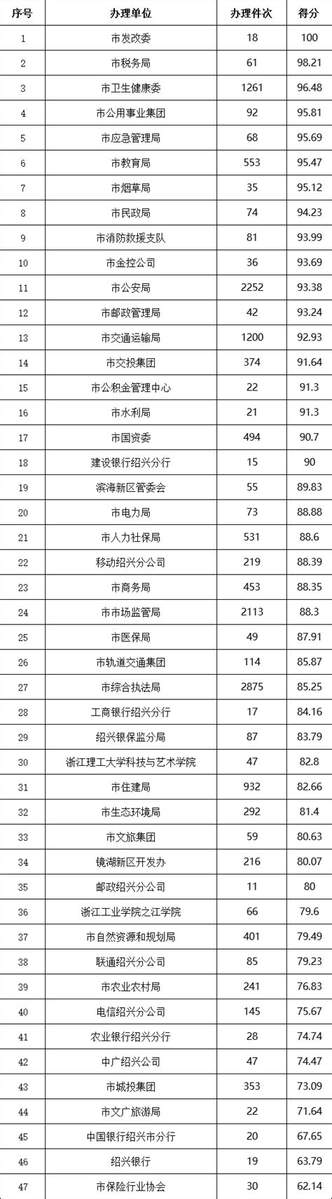 2023年上海职业学院排名名单公布 第一名院校专业简直太厉害了