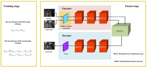 SDRSwin: A Residual Swin Transformer Network with Saliency Detection ...