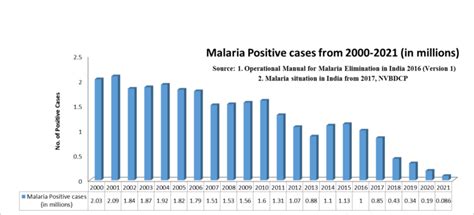 “Reaching the Zero Malaria Target” by 2030: India inches closer towards ...