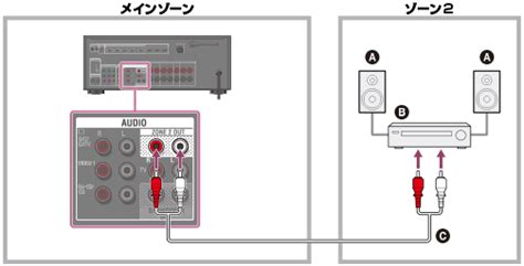 ヘルプガイド | ゾーン2に別のアンプを接続する（STR-DN1050のみ）