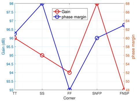 A Survey of Low Voltage and Low Power Amplifier Topologies