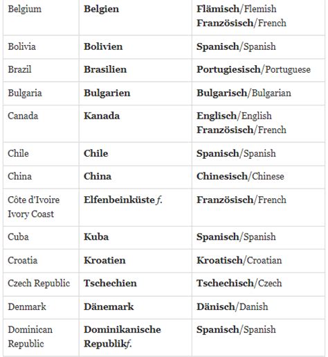 Image result for German Language Countries