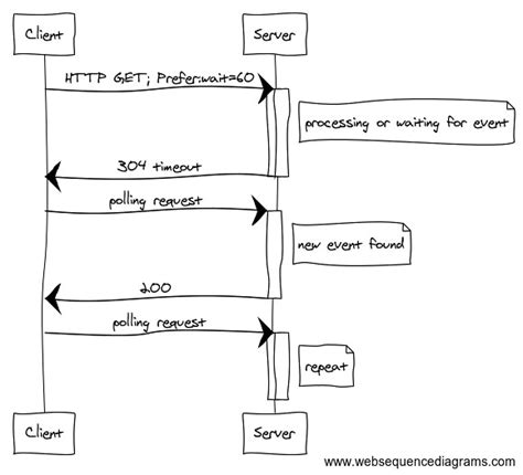 Image result for HTTP Long Polling Diagram