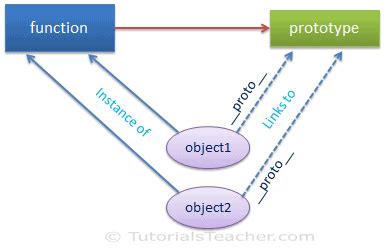 Image result for JavaScript Proto