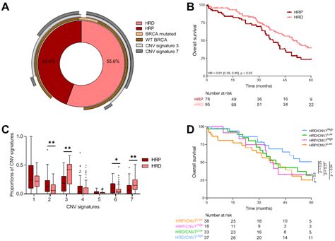 TCR Clonality and Genomic Instability Signatures as Prognostic ...