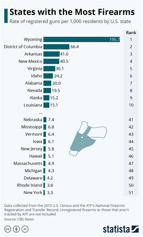 Chart: States with the Most Firearms | Statista