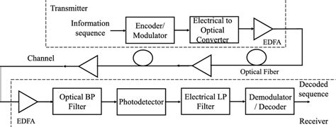 Image result for Optical Communication System
