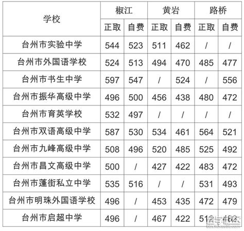 2018年浙江台州中考录取分数线（已公布）