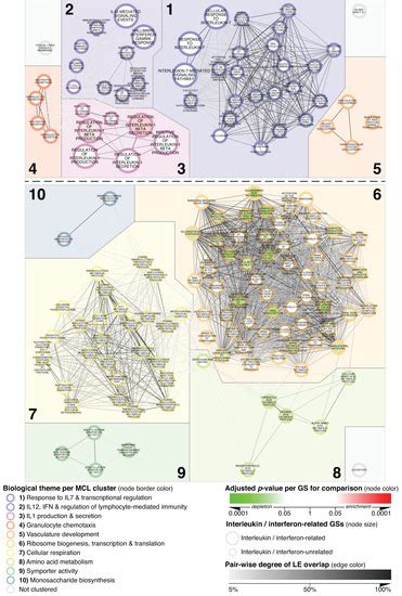 Network-Based Assessment of Minimal Change Disease Identifies ...