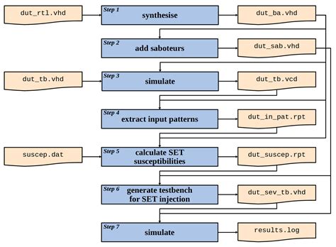 Soft-Error Vulnerability Estimation Approach Based on the SET ...