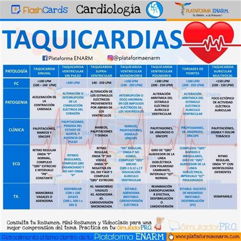 Taquicardias - Poster de Cardiología