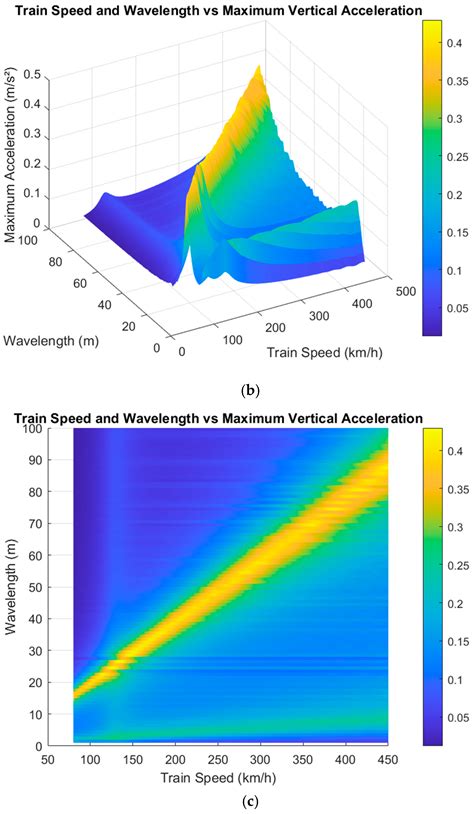 Effect of Stochastic Guideway Irregularity on Dynamic Performance of ...