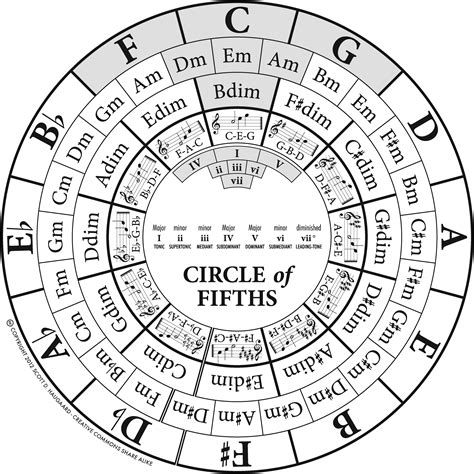 Circle Of Fifths Explained Guitar - Printable Free Templates