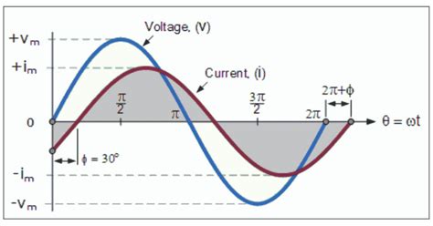 Image result for Phase Angle Formula AC Circuit