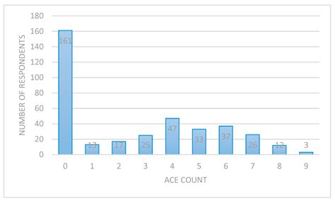 Adverse Childhood Experiences of Children Adopted from Care: The ...