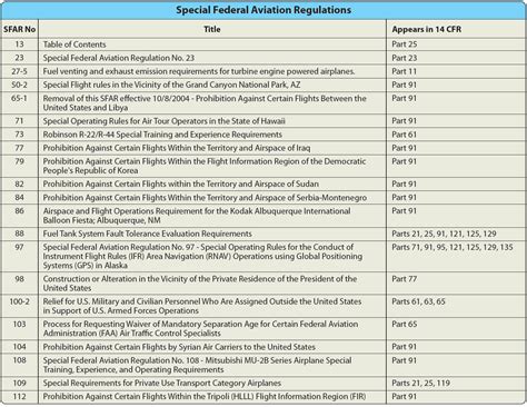 Title 14 of the Code of Federal Regulations (14CFR)