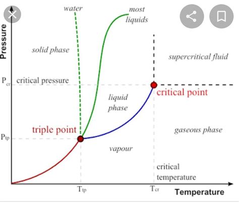 in a phase diagram melting point is the same as - Brainly.in