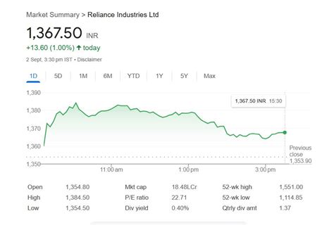 RIL Share Price: रिलायंस के शेयर में शानदार तेजी, 2% की छलांग ने दिलाई ...