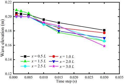 Numerical Investigation into the Hydrodynamic Performance of a ...