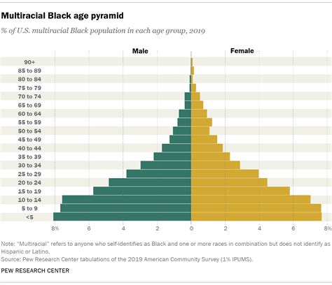 Facts About the U.S. Black Population | Pew Research Center - population of black in australia