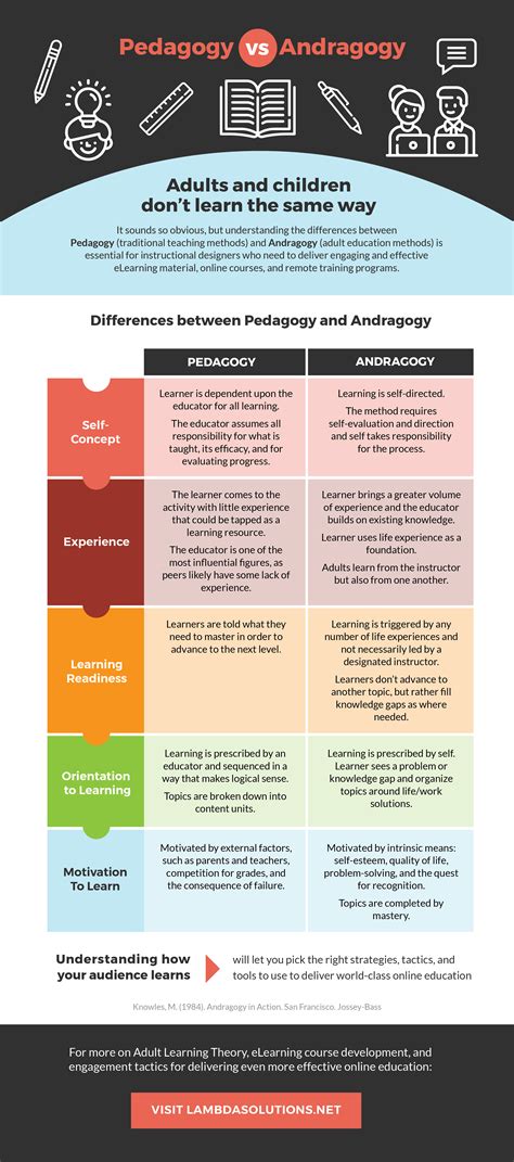 The Andragogy Secret: How To Use Adult Learning Theory To Drive L&D ...