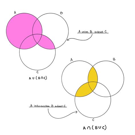 Draw a Venn diagram for c subset of a union b and a intersection b ...
