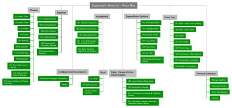 Image result for Bus Classification