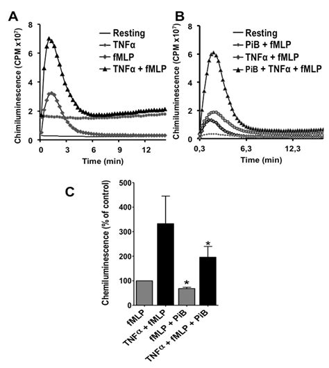 Prolyl-Isomerase Pin1 Controls Key fMLP-Induced Neutrophil Functions