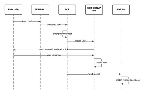 Image result for UCS Storehouse5 Web API