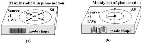 Bidirectional, Bimodal Ultrasonic Lamb Wave Sensing in a Composite ...