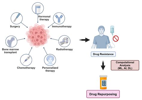 Revitalizing Cancer Treatment: Exploring the Role of Drug Repurposing